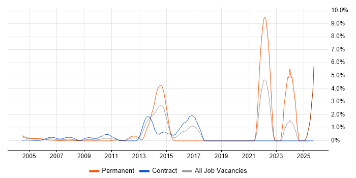 Data Cleansing job vacancy trend in Docklands, London