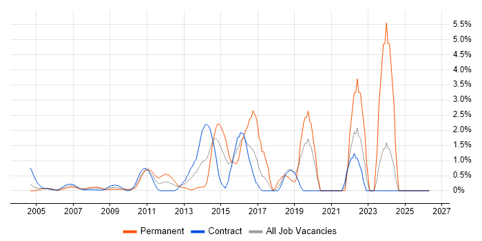Data Integration job vacancy trend in Docklands, London