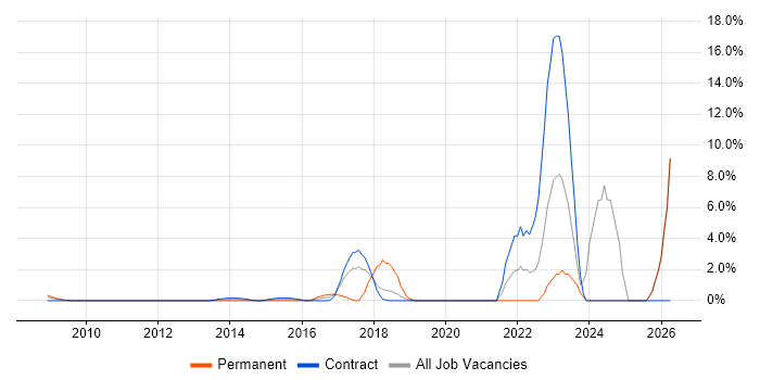 Data Loss Prevention job vacancy trend in Docklands, London