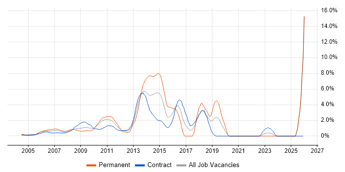 Data Management job vacancy trend in Docklands, London