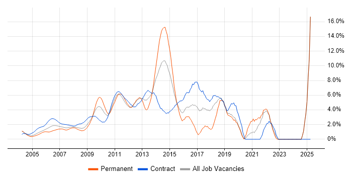 Job vacancy trend for Data Modelling in Docklands, London