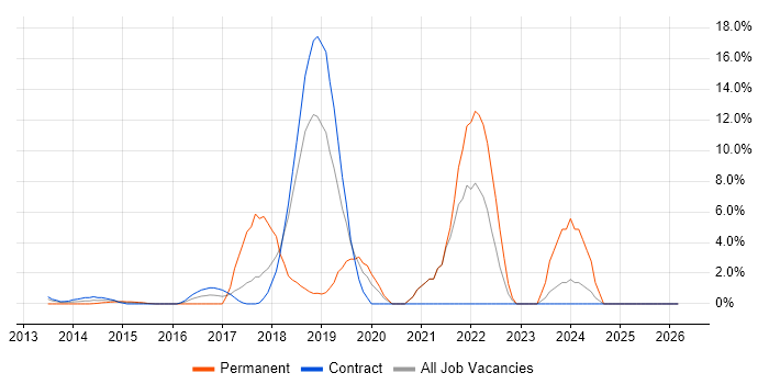 Data Science job vacancy trend in Docklands, London