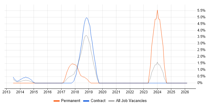 Data Scientist job vacancy trend in Docklands, London