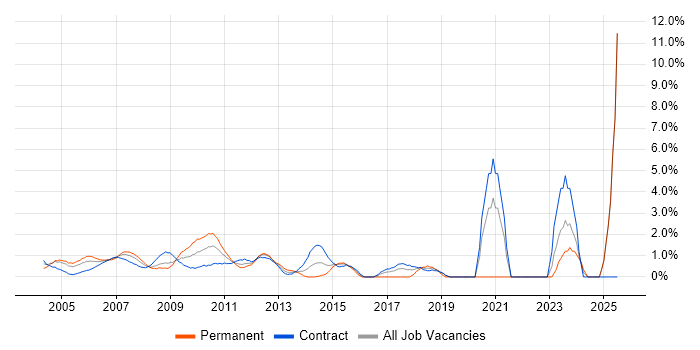 Job vacancy trend for DB2 in Docklands, London