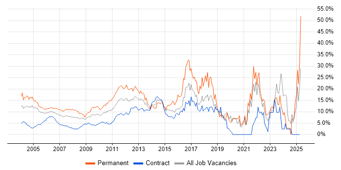 Job vacancy trend for Degree in Docklands, London Job vacancy trend for Degree in Docklands, London