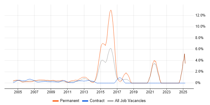 Job vacancy trend for Dell in Docklands, London
