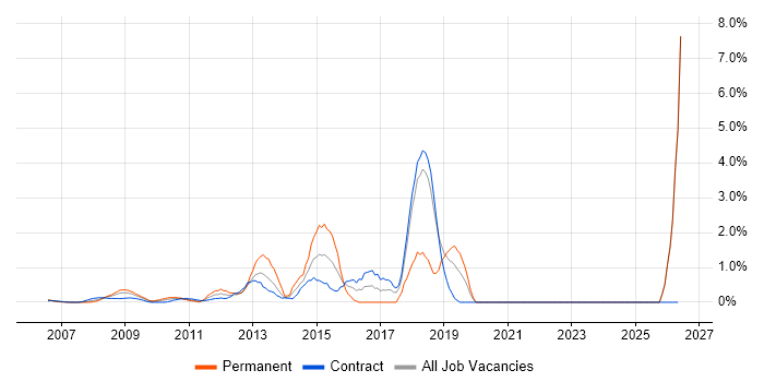 Deployment Automation job vacancy trend in Docklands, London