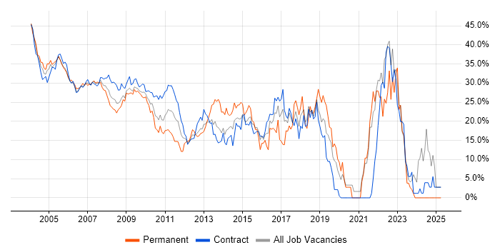 Job vacancy trend for Developer in Docklands, London Job vacancy trend for Developer in Docklands, London