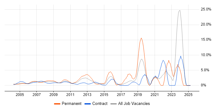 Job vacancy trend for Disaster Recovery in Docklands, London Job vacancy trend for Disaster Recovery in Docklands, London