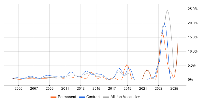 Job vacancy trend for Documentation Skills in Docklands, London