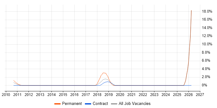 Dynatrace job vacancy trend in Docklands, London