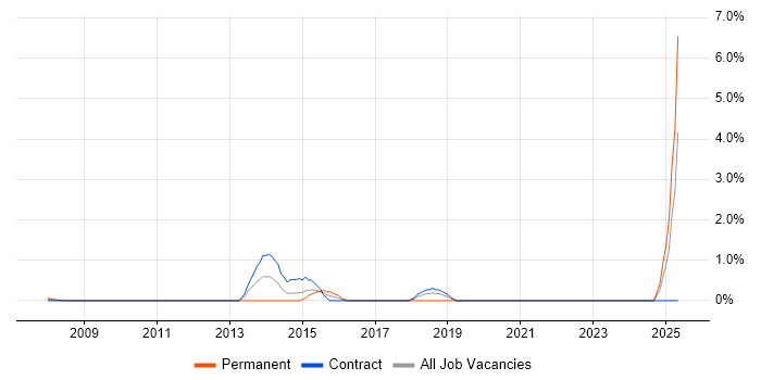 Job vacancy trend for E-Discovery in Docklands, London