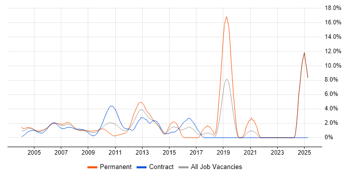Job vacancy trend for EMC in Docklands, London Job vacancy trend for EMC in Docklands, London