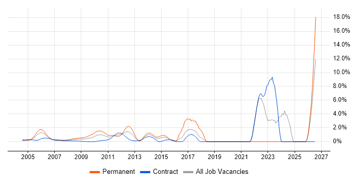 Enterprise Software job vacancy trend in Docklands, London