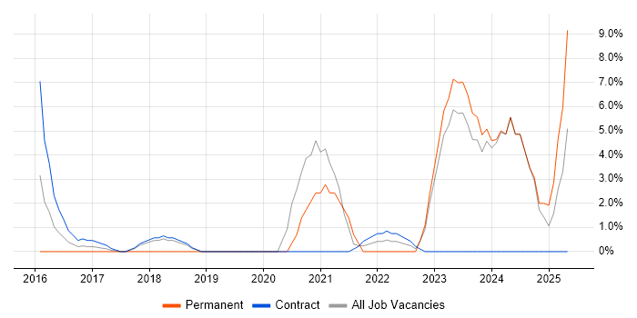 Job vacancy trend for Entra ID in Docklands, London