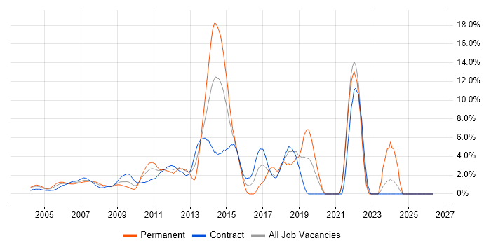ETL job vacancy trend in Docklands, London