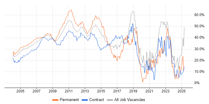 Job vacancy trend for Finance in Docklands, London Job vacancy trend for Finance in Docklands, London
