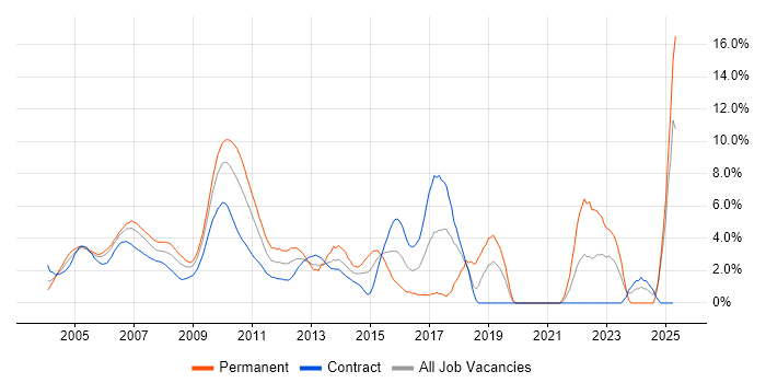 Job vacancy trend for Financial Institution in Docklands, London