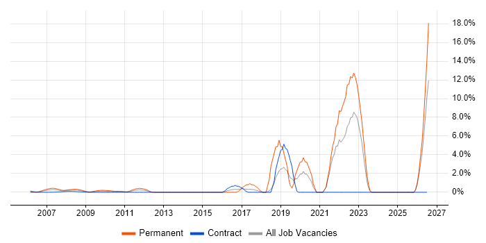 Fintech job vacancy trend in Docklands, London
