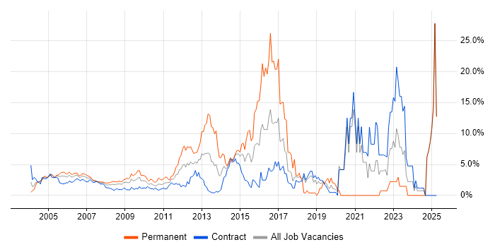 Job vacancy trend for Firewall in Docklands, London