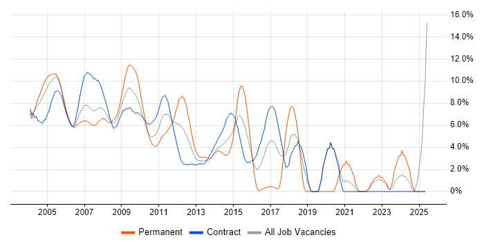 Job vacancy trend for Foreign Exchange (FX) in Docklands, London Job vacancy trend for Foreign Exchange (FX) in Docklands, London