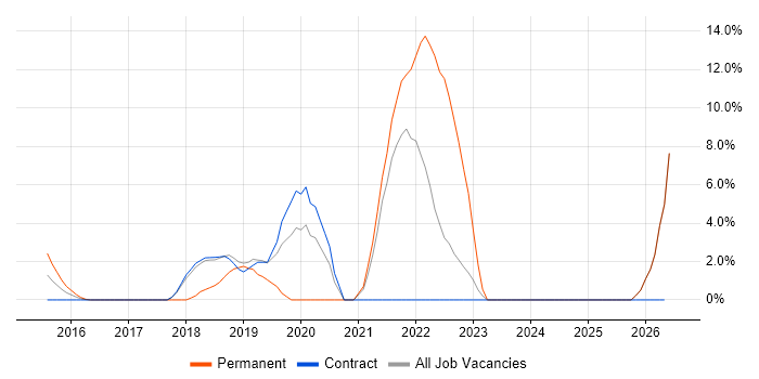 GCP job vacancy trend in Docklands, London