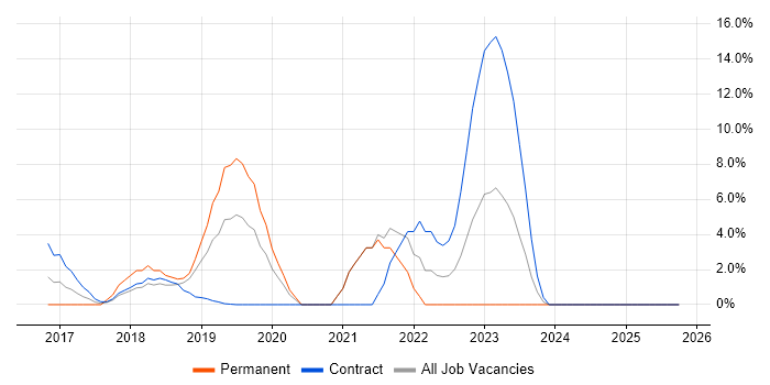 GDPR job vacancy trend in Docklands, London