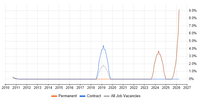 Google Workspace job vacancy trend in Docklands, London