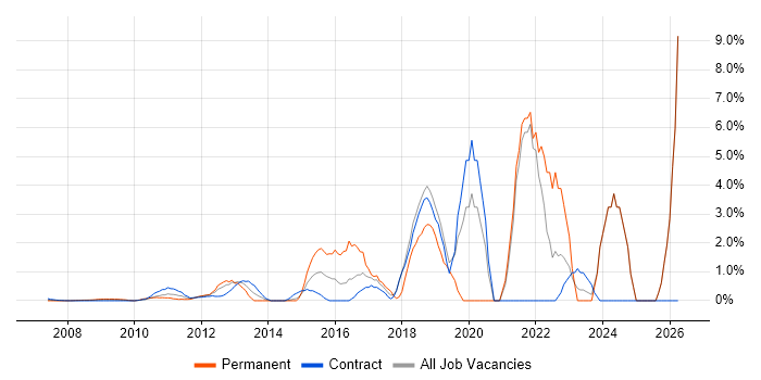 Google job vacancy trend in Docklands, London