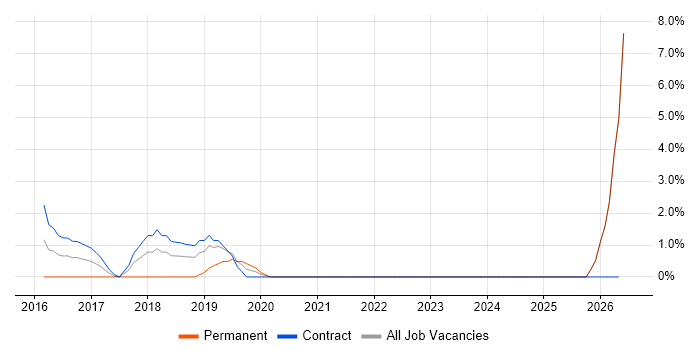Grafana job vacancy trend in Docklands, London