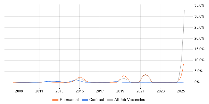 Job vacancy trend for GRC in Docklands, London