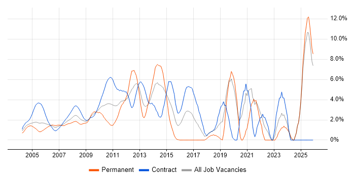 IBM job vacancy trend in Docklands, London
