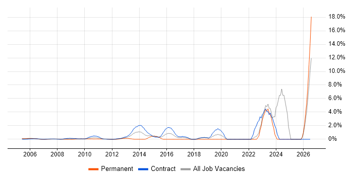 Identity Access Management job vacancy trend in Docklands, London