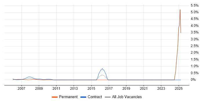 Job vacancy trend for IMAC Engineer in Docklands, London