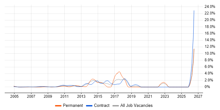 Impact Assessments job vacancy trend in Docklands, London