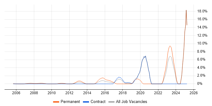 Job vacancy trend for Incident Response in Docklands, London