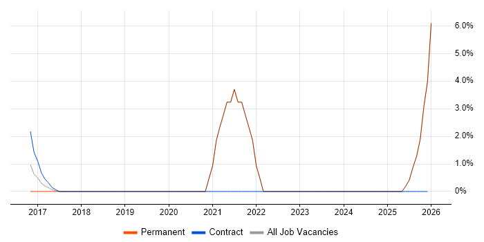 Information Security Governance job vacancy trend in Docklands, London