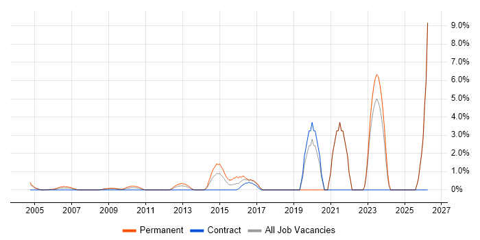 Information Security Management job vacancy trend in Docklands, London