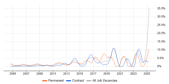 Job vacancy trend for Information Security in Docklands, London Job vacancy trend for Information Security in Docklands, London