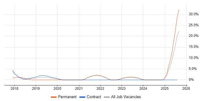 Job vacancy trend for Infrastructure as Code in Docklands, London
