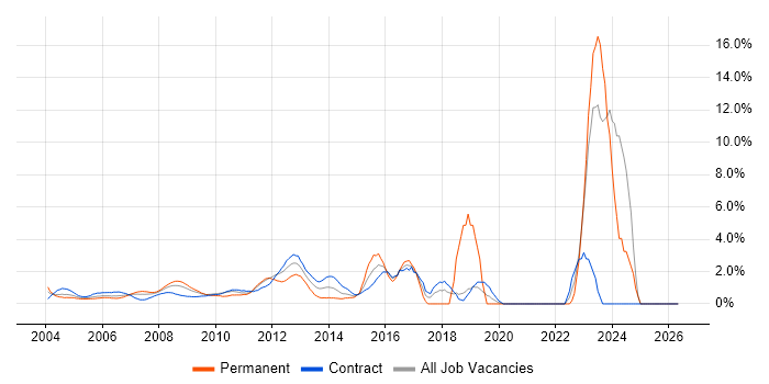 Infrastructure Manager job vacancy trend in Docklands, London
