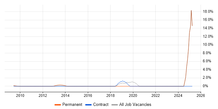 Job vacancy trend for Infrastructure Monitoring in Docklands, London