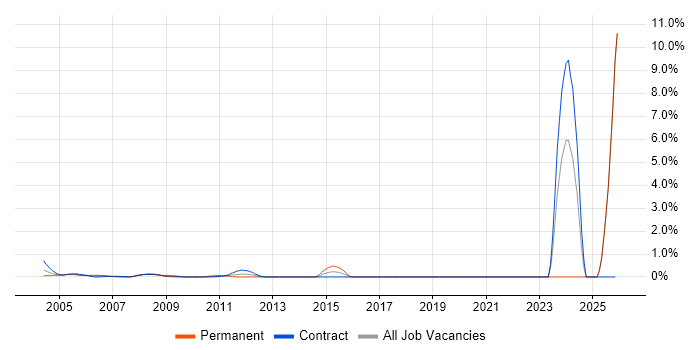 Infrastructure Specialist job vacancy trend in Docklands, London