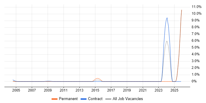 Infrastructure Support Specialist job vacancy trend in Docklands, London