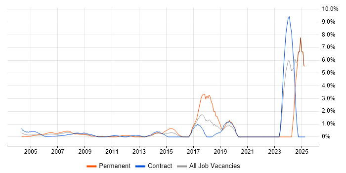 Job vacancy trend for Infrastructure Support in Docklands, London