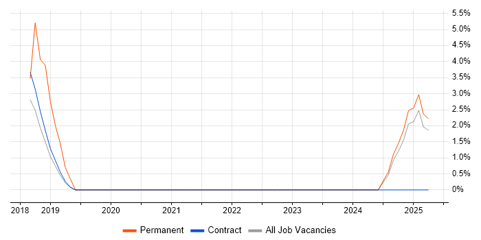 Job vacancy trend for IoT in Docklands, London