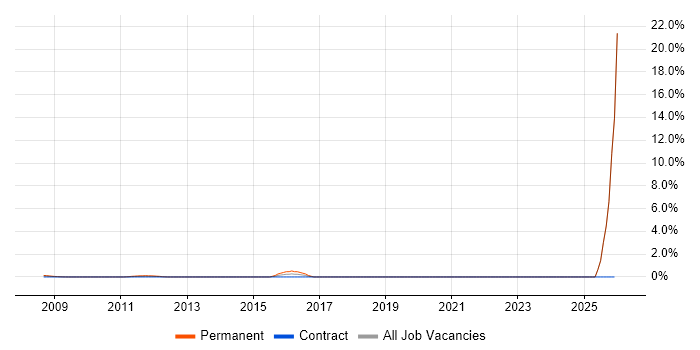 ISACA job vacancy trend in Docklands, London