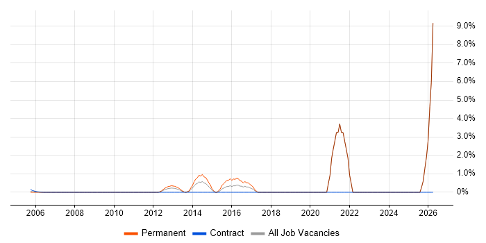 ISMS job vacancy trend in Docklands, London