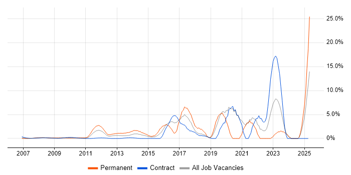Job vacancy trend for ISO/IEC 27001 in Docklands, London