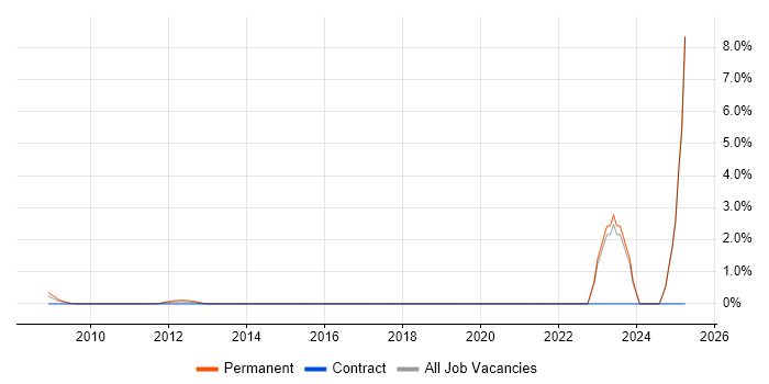 Job vacancy trend for IT Security Specialist in Docklands, London Job vacancy trend for IT Security Specialist in Docklands, London
